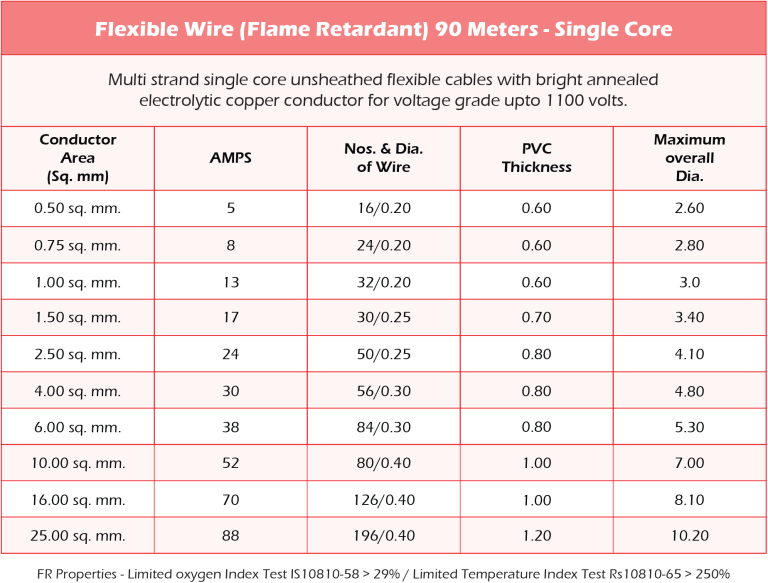 https://selvaelectrical.com/wp-content/uploads/2024/09/Flexible-Wire-Flame-Retardant-90-Meters-Single-Core-Table-768x583.png