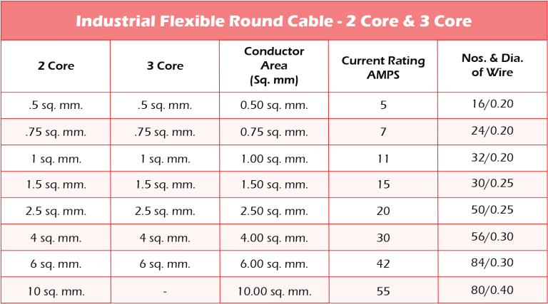 https://selvaelectrical.com/wp-content/uploads/2024/09/Industrial-Flexible-Round-Cable-2-Core-3-Core-Table-768x427.png