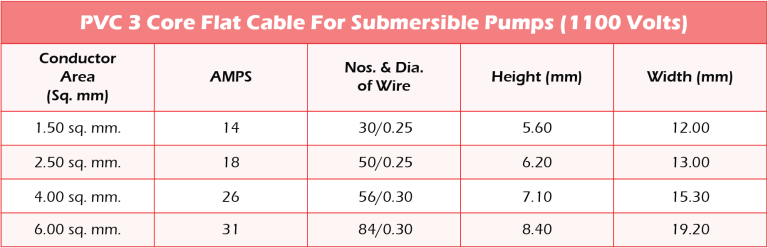 https://selvaelectrical.com/wp-content/uploads/2024/09/PVC-3-Core-Flat-Cable-For-Submersible-Pumps-768x248.png